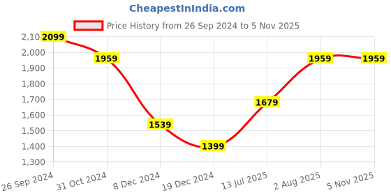tatacliq.com Allen Solly Black Mid Rise Flared Trousers allen solly Price History Graph from 26 Sep 2024 to 4 Nov 2025