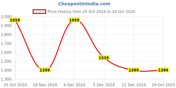 tatacliq.com Allen Solly Black Mid Rise Flared Trousers allen solly Price History Graph from 25 Oct 2024 to 28 Oct 2025