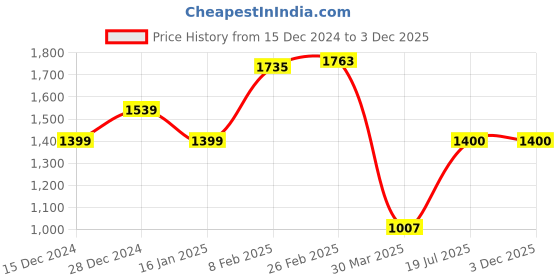 tatacliq.com Allen Solly Black Mid Rise Flared Trousers allen solly Price History Graph from 15 Dec 2024 to 3 Dec 2025