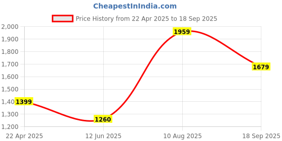tatacliq.com Allen Solly Black Mid Rise Flared Trousers allen solly Price History Graph from 22 Apr 2025 to 18 Sep 2025