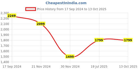 tatacliq.com Allen Solly Black Mid Rise Formal Trouser allen solly Price History Graph from 17 Sep 2024 to 13 Oct 2025