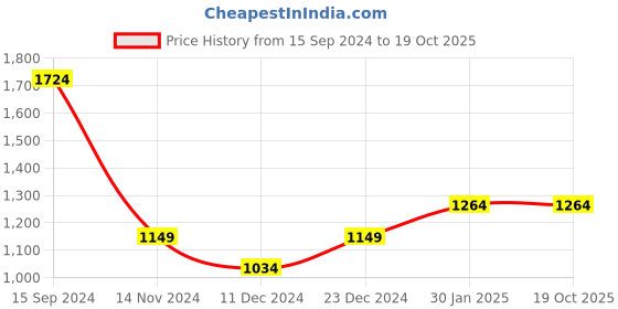 tatacliq.com Allen Solly Black Mid Rise Formal Trouser allen solly Price History Graph from 15 Sep 2024 to 19 Oct 2025