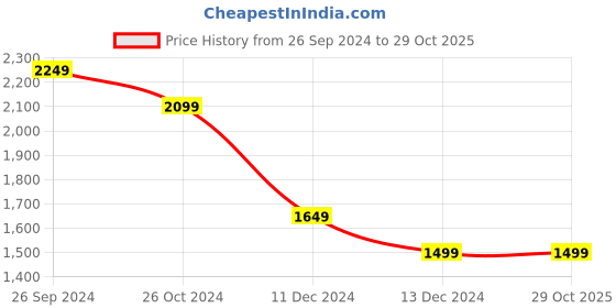 tatacliq.com Allen Solly Black Mid Rise Formal Trouser allen solly Price History Graph from 26 Sep 2024 to 28 Oct 2025