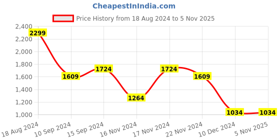 tatacliq.com Allen Solly Black Mid Rise Formal Trouser allen solly Price History Graph from 18 Aug 2024 to 4 Nov 2025