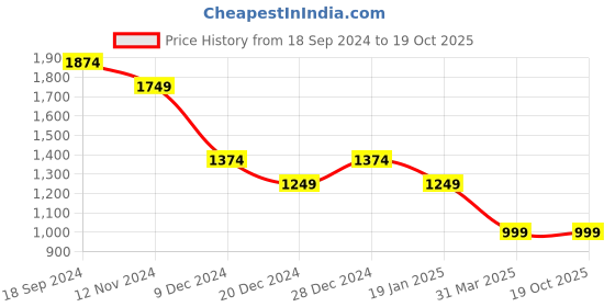 tatacliq.com Allen Solly Black Mid Rise Formal Trouser allen solly Price History Graph from 18 Sep 2024 to 19 Oct 2025
