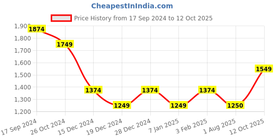 tatacliq.com Allen Solly Black Mid Rise Formal Trouser allen solly Price History Graph from 17 Sep 2024 to 12 Oct 2025