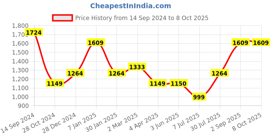 tatacliq.com Allen Solly Black Mid Rise Formal Trouser allen solly Price History Graph from 14 Sep 2024 to 8 Oct 2025