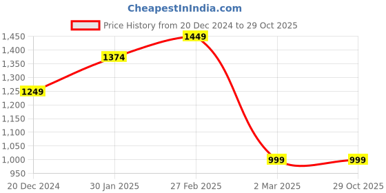 tatacliq.com Allen Solly Black Mid Rise Formal Trouser allen solly Price History Graph from 20 Dec 2024 to 28 Oct 2025