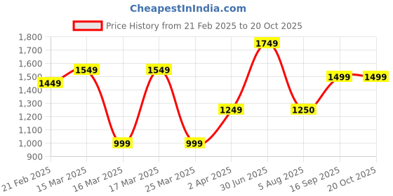 tatacliq.com Allen Solly Black Mid Rise Formal Trouser allen solly Price History Graph from 21 Feb 2025 to 20 Oct 2025