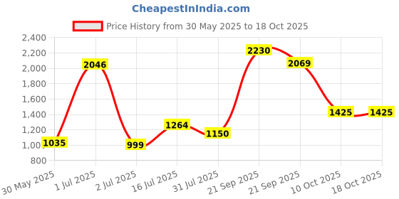 tatacliq.com Allen Solly Black Mid Rise Formal Trouser allen solly Price History Graph from 30 May 2025 to 18 Oct 2025