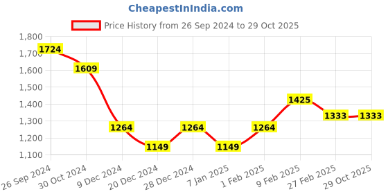 tatacliq.com Allen Solly Black Mid Rise Formal Trousers allen solly Price History Graph from 26 Sep 2024 to 28 Oct 2025