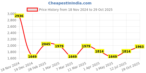 tatacliq.com Allen Solly Black Mid Rise Formal Trousers allen solly Price History Graph from 18 Nov 2024 to 29 Oct 2025
