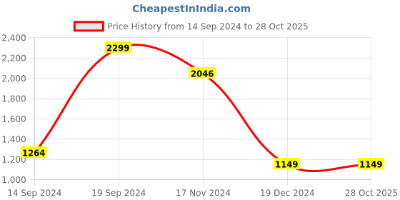 tatacliq.com Allen Solly Black Mid Rise Formal Trousers allen solly Price History Graph from 14 Sep 2024 to 27 Oct 2025