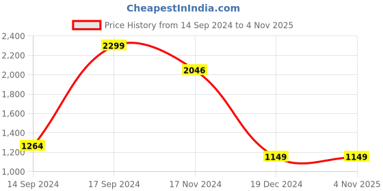 tatacliq.com Allen Solly Black Mid Rise Formal Trousers allen solly Price History Graph from 14 Sep 2024 to 3 Nov 2025