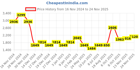 tatacliq.com Allen Solly Black Mid Rise Formal Trousers allen solly Price History Graph from 16 Nov 2024 to 24 Nov 2025