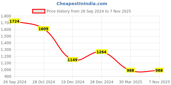 tatacliq.com Allen Solly Black Mid Rise Formal Trousers allen solly Price History Graph from 26 Sep 2024 to 5 Nov 2025