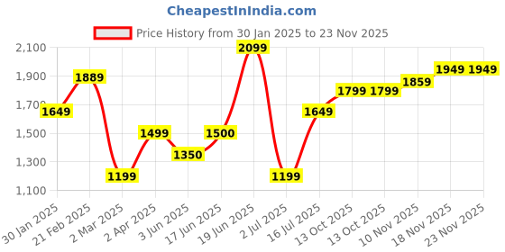 tatacliq.com Allen Solly Black Mid Rise Formal Trousers allen solly Price History Graph from 30 Jan 2025 to 23 Nov 2025