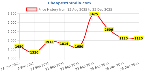 tatacliq.com Allen Solly Black Mid Rise Formal Trousers allen solly Price History Graph from 13 Aug 2025 to 23 Dec 2025