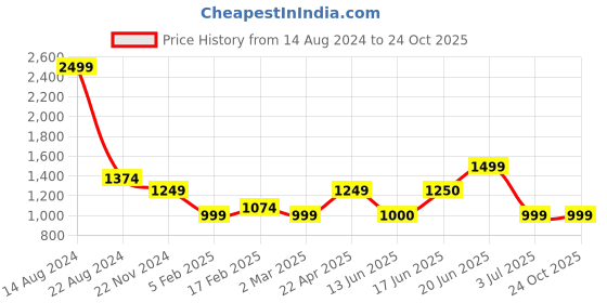 tatacliq.com Allen Solly Black Mid Rise Jeans allen solly Price History Graph from 14 Aug 2024 to 24 Oct 2025