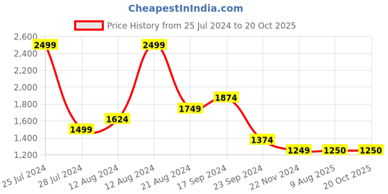 tatacliq.com Allen Solly Black Mid Rise Jeans allen solly Price History Graph from 25 Jul 2024 to 20 Oct 2025