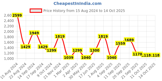 tatacliq.com Allen Solly Black Mid Rise Jeans allen solly Price History Graph from 15 Aug 2024 to 14 Oct 2025