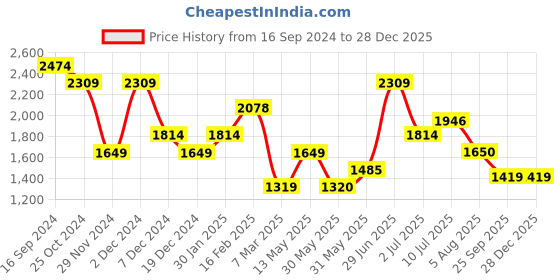 tatacliq.com Allen Solly Black Mid Rise Jeans allen solly Price History Graph from 16 Sep 2024 to 27 Dec 2025