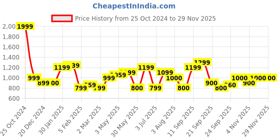 tatacliq.com Allen Solly Black Mid Rise Jeans allen solly Price History Graph from 25 Oct 2024 to 27 Nov 2025