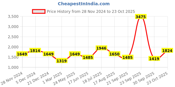 tatacliq.com Allen Solly Black Mid Rise Jeans allen solly Price History Graph from 28 Nov 2024 to 23 Oct 2025