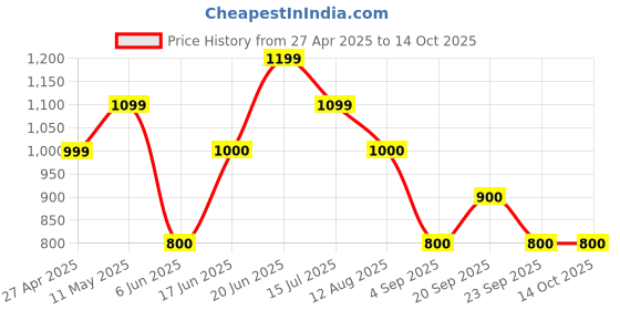 tatacliq.com Allen Solly Black Mid Rise Jeans allen solly Price History Graph from 27 Apr 2025 to 14 Oct 2025
