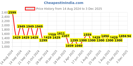 tatacliq.com Allen Solly Black Mid Rise Palazzos allen solly Price History Graph from 14 Aug 2024 to 2 Dec 2025
