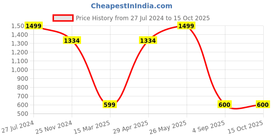 tatacliq.com Allen Solly Black Mid Rise Pants allen solly Price History Graph from 27 Jul 2024 to 13 Oct 2025