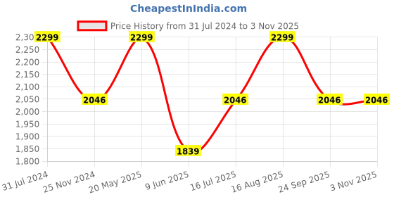 tatacliq.com Allen Solly Black Mid Rise Pants allen solly Price History Graph from 31 Jul 2024 to 1 Nov 2025