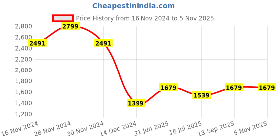 tatacliq.com Allen Solly Black Mid Rise Pants allen solly Price History Graph from 16 Nov 2024 to 2 Nov 2025