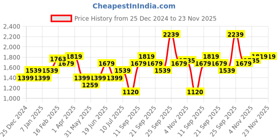 tatacliq.com Allen Solly Black Mid Rise Pants allen solly Price History Graph from 25 Dec 2024 to 23 Nov 2025