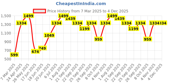 tatacliq.com Allen Solly Black Mid Rise Pants allen solly Price History Graph from 7 Mar 2025 to 4 Dec 2025