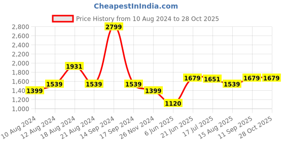 tatacliq.com Allen Solly Black Mid Rise Track Pants allen solly Price History Graph from 10 Aug 2024 to 28 Oct 2025