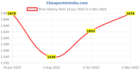 tatacliq.com Allen Solly Black Mid Rise Track Pants allen solly Price History Graph from 19 Jun 2025 to 2 Nov 2025