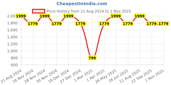 tatacliq.com Allen Solly Black Mid Rise Trousers allen solly Price History Graph from 21 Aug 2024 to 31 Oct 2025