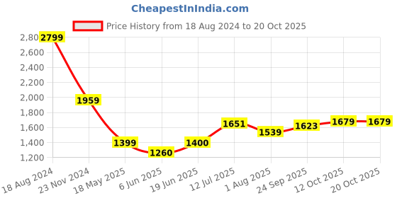 tatacliq.com Allen Solly Black Mid Rise Trousers allen solly Price History Graph from 18 Aug 2024 to 20 Oct 2025