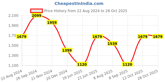 tatacliq.com Allen Solly Black Mid Rise Trousers allen solly Price History Graph from 22 Aug 2024 to 28 Oct 2025
