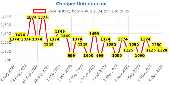 tatacliq.com Allen Solly Black Mid Rise Trousers allen solly Price History Graph from 9 Aug 2024 to 4 Dec 2025