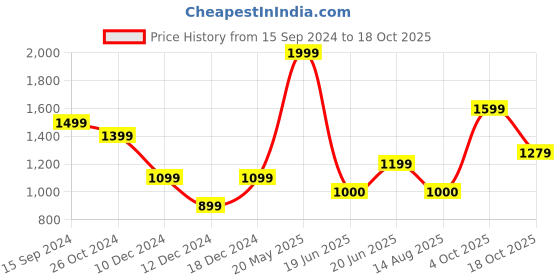 tatacliq.com Allen Solly Black Mid Rise Trousers allen solly Price History Graph from 15 Sep 2024 to 18 Oct 2025