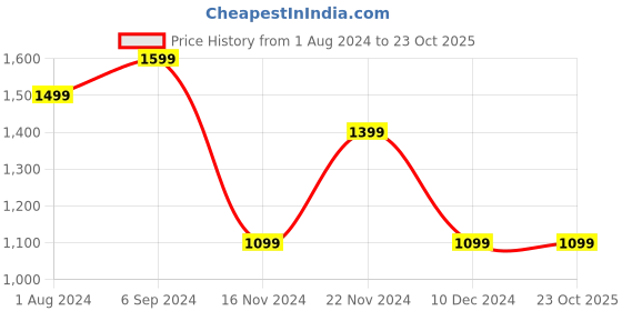tatacliq.com Allen Solly Black Mid Rise Trousers allen solly Price History Graph from 1 Aug 2024 to 23 Oct 2025