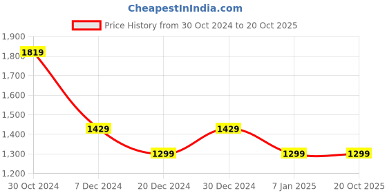 tatacliq.com Allen Solly Black Mid Rise Trousers allen solly Price History Graph from 30 Oct 2024 to 20 Oct 2025