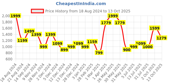 tatacliq.com Allen Solly Black Mid Rise Trousers allen solly Price History Graph from 18 Aug 2024 to 13 Oct 2025