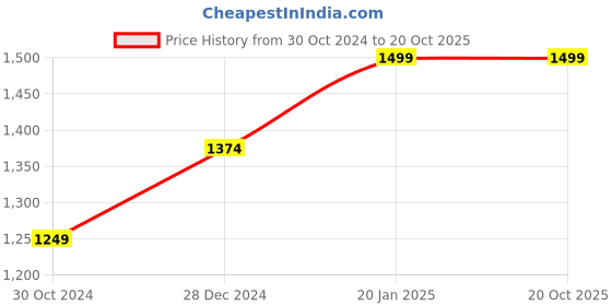 tatacliq.com Allen Solly Black Mid Rise Trousers allen solly Price History Graph from 30 Oct 2024 to 20 Oct 2025