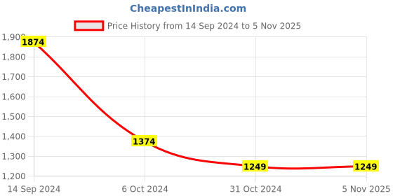 tatacliq.com Allen Solly Black Mid Rise Trousers allen solly Price History Graph from 14 Sep 2024 to 4 Nov 2025