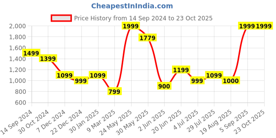 tatacliq.com Allen Solly Black Mid Rise Trousers allen solly Price History Graph from 14 Sep 2024 to 22 Oct 2025
