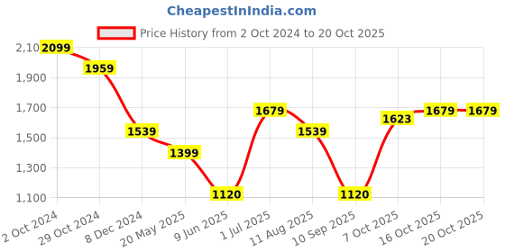 tatacliq.com Allen Solly Black Mid Rise Trousers allen solly Price History Graph from 2 Oct 2024 to 20 Oct 2025
