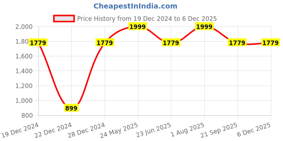 tatacliq.com Allen Solly Black Mid Rise Trousers allen solly Price History Graph from 19 Dec 2024 to 5 Dec 2025
